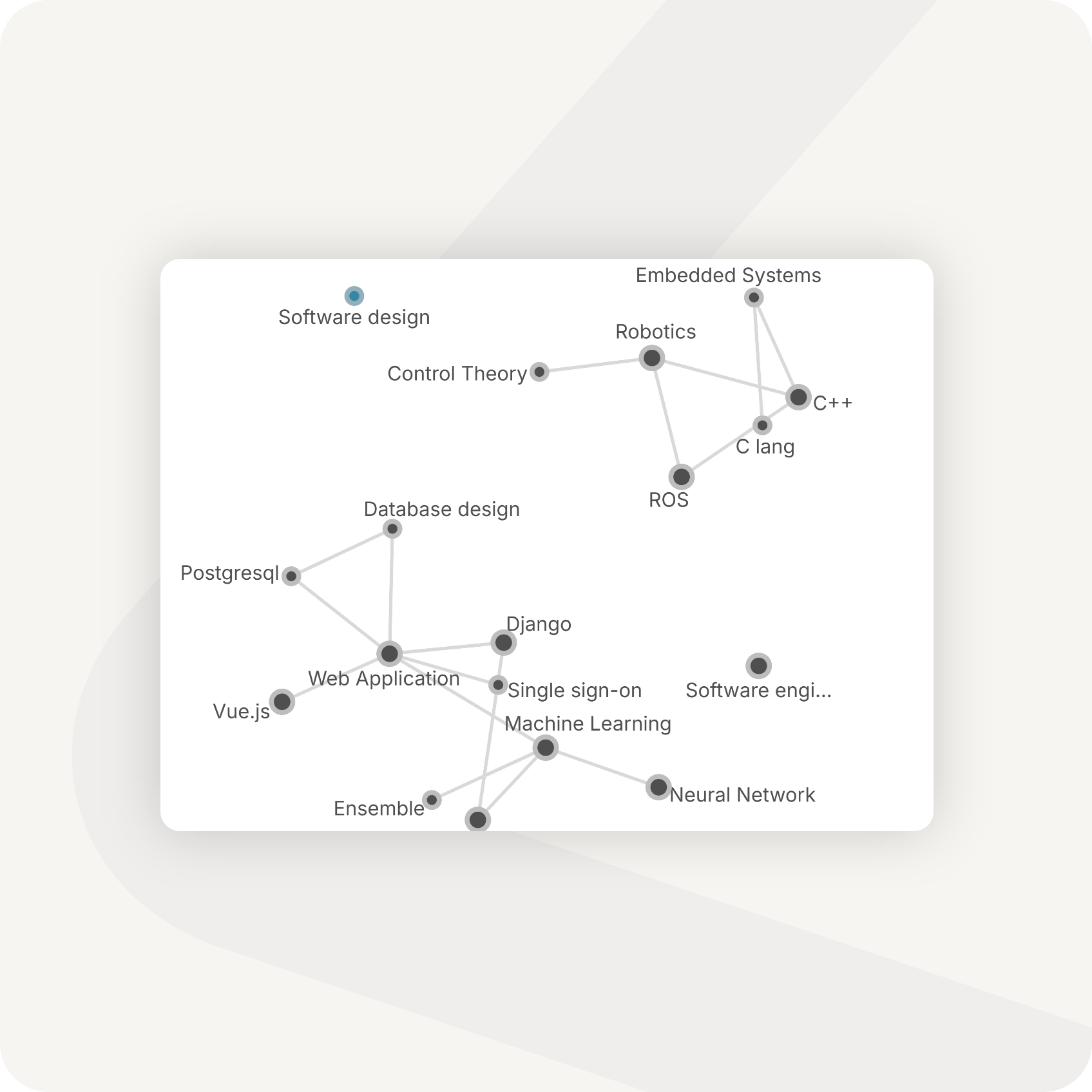 A screenshot of Zipteam individual skills graph